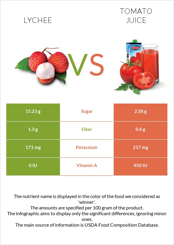 Lychee vs Լոլիկի հյութ infographic