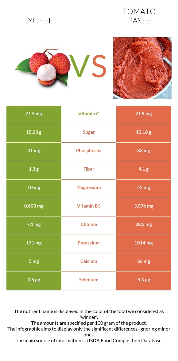 Lychee vs Tomato paste infographic