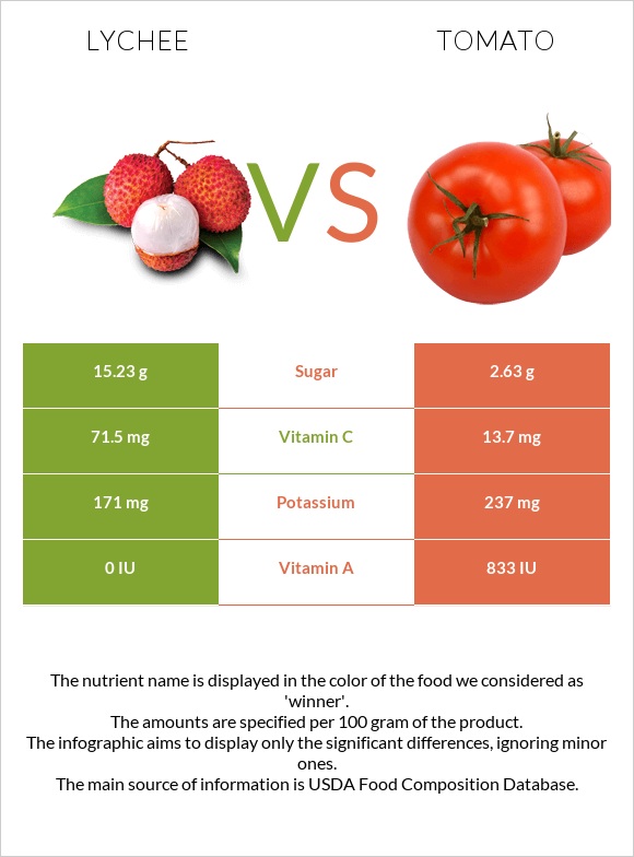 Lychee vs Tomato infographic