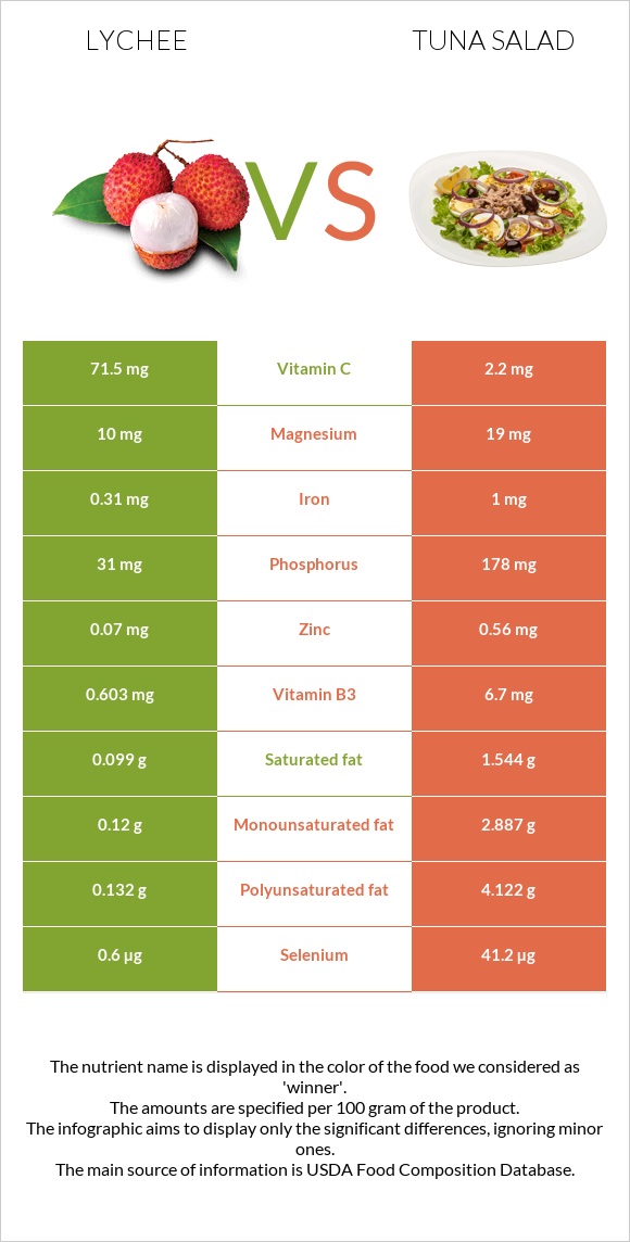 Lychee vs Tuna salad infographic