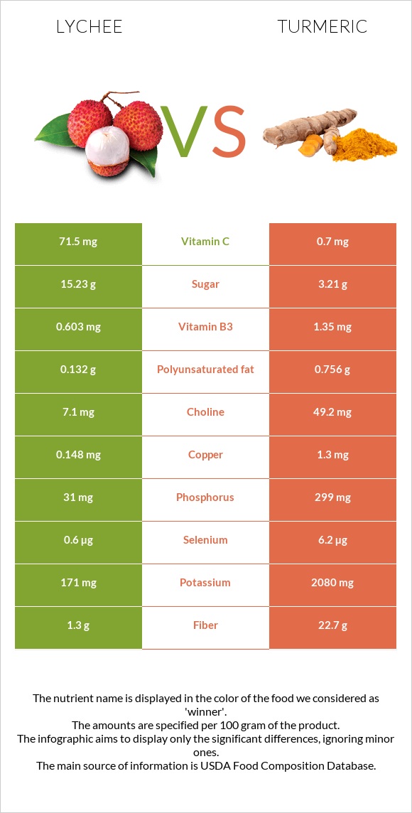 Lychee vs Turmeric infographic