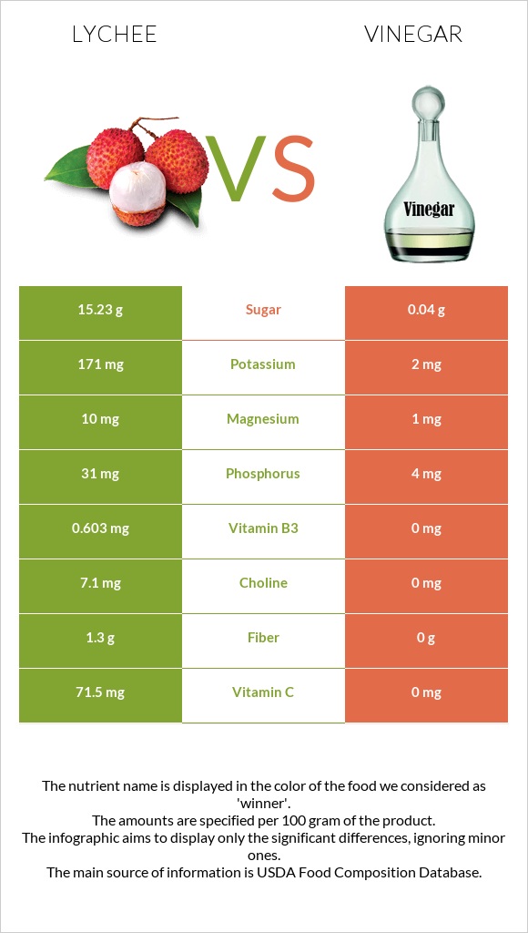 Lychee vs Vinegar infographic