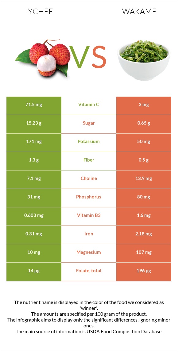 Lychee vs Wakame infographic