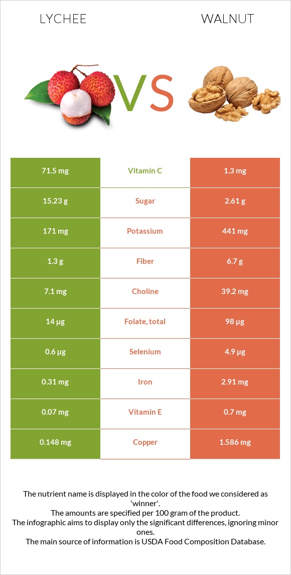 Lychee vs Walnut infographic