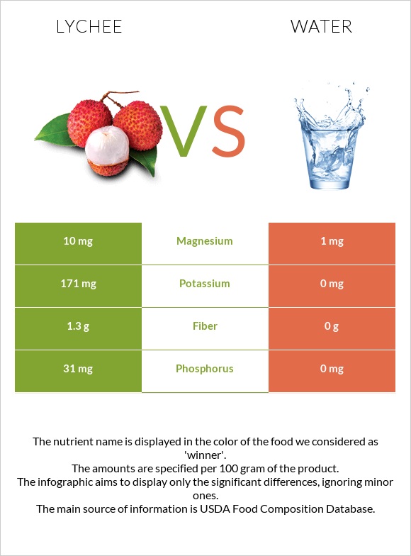 Lychee vs Water infographic