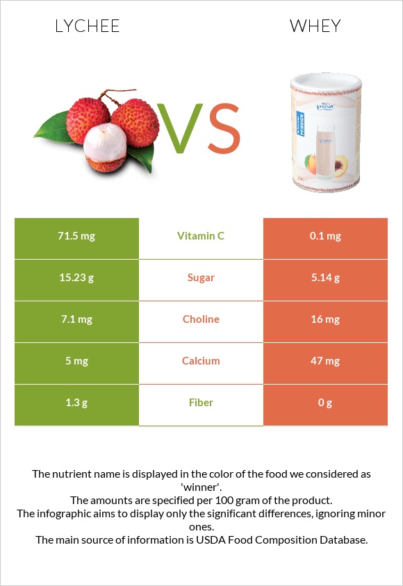 Lychee vs Whey infographic