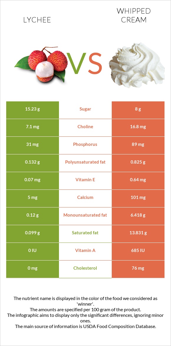 Lychee vs Whipped cream infographic