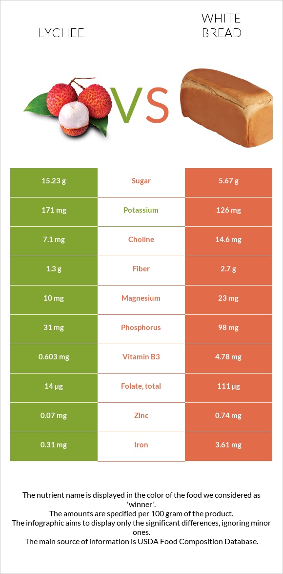 Lychee vs White bread infographic