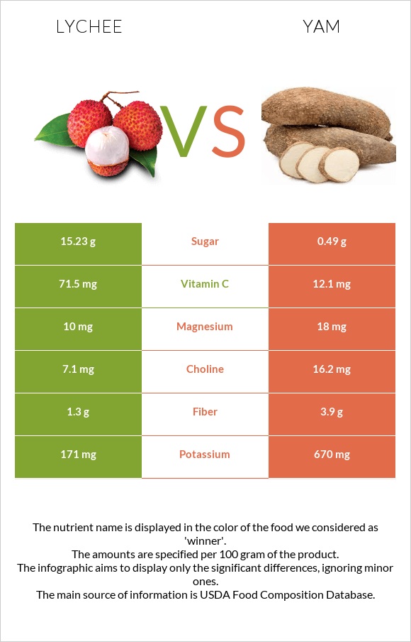 Lychee vs. Yam — InDepth Nutrition Comparison