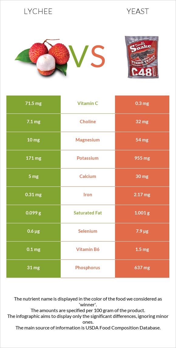 Lychee vs Yeast infographic