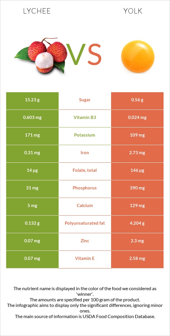 Lychee vs Yolk infographic