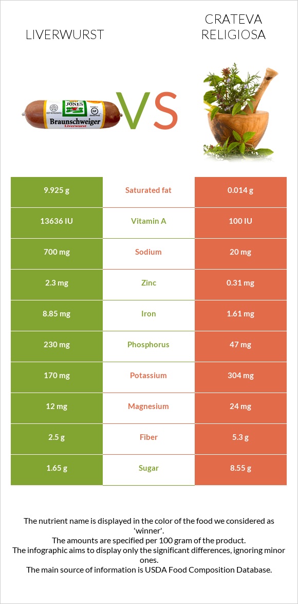 Liverwurst vs Crateva religiosa infographic