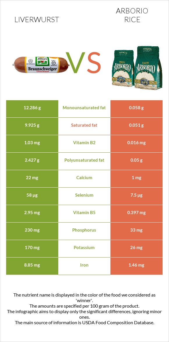 Liverwurst vs Arborio rice infographic