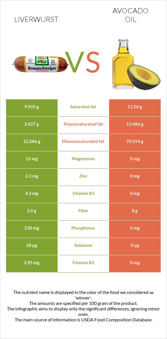 Liverwurst vs Ավոկադոյի յուղ infographic