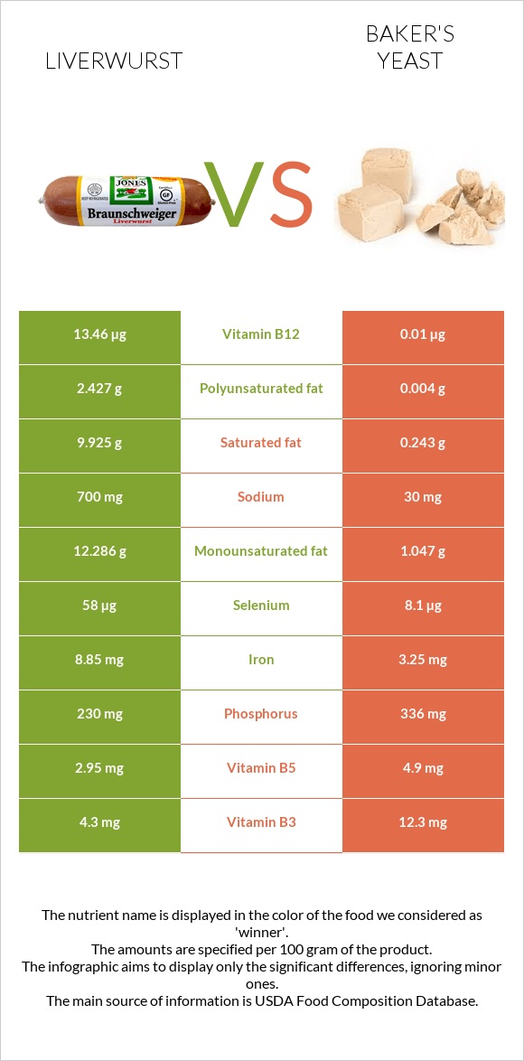 Liverwurst vs Baker's yeast infographic