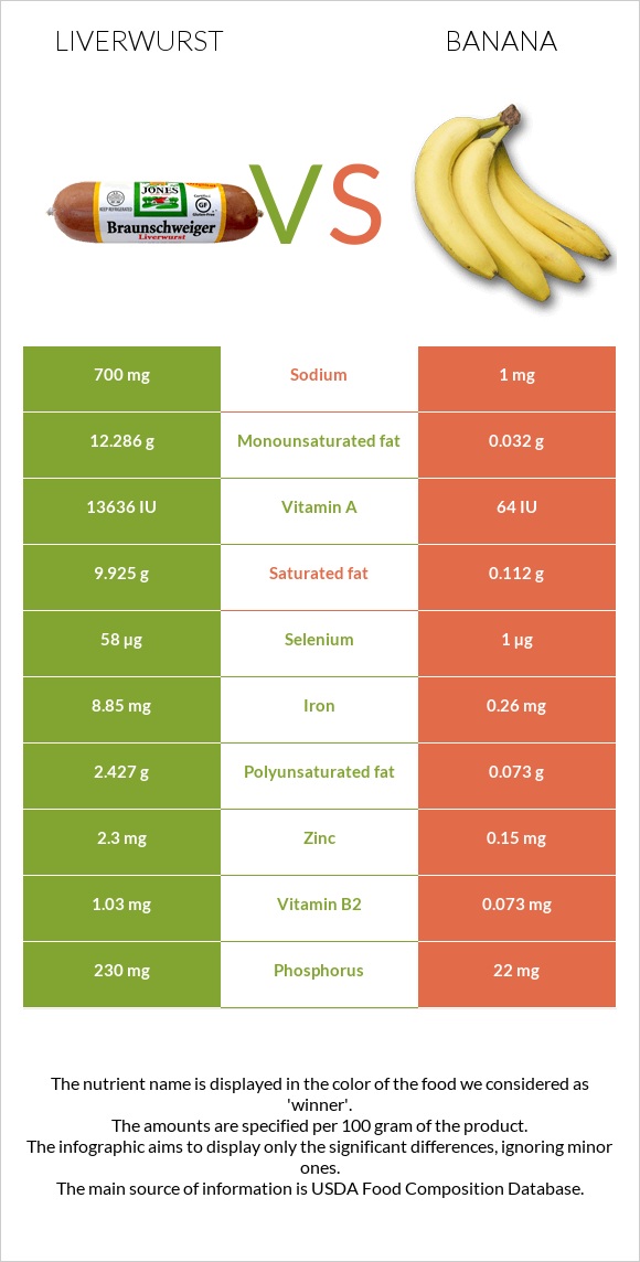 Liverwurst vs Banana infographic