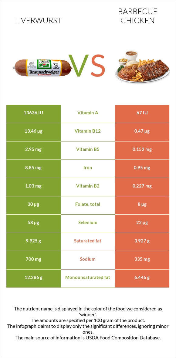 Liverwurst vs Barbecue chicken infographic