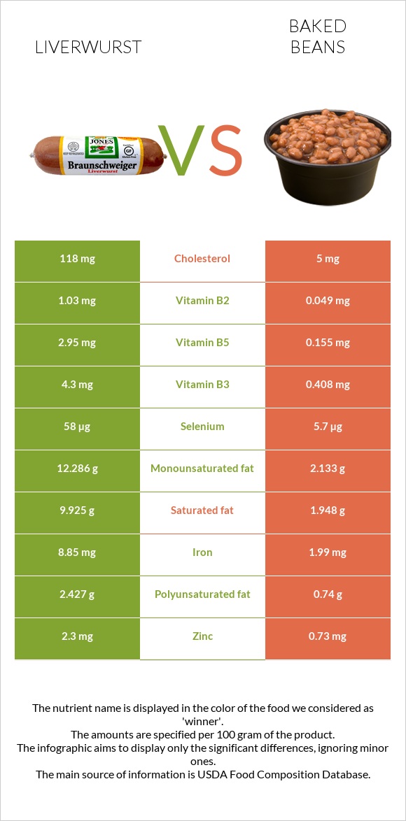 Liverwurst vs Եփած լոբի infographic