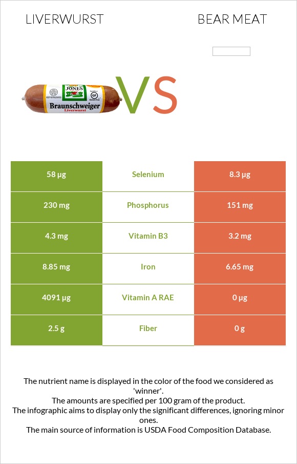 Liverwurst vs Bear meat infographic