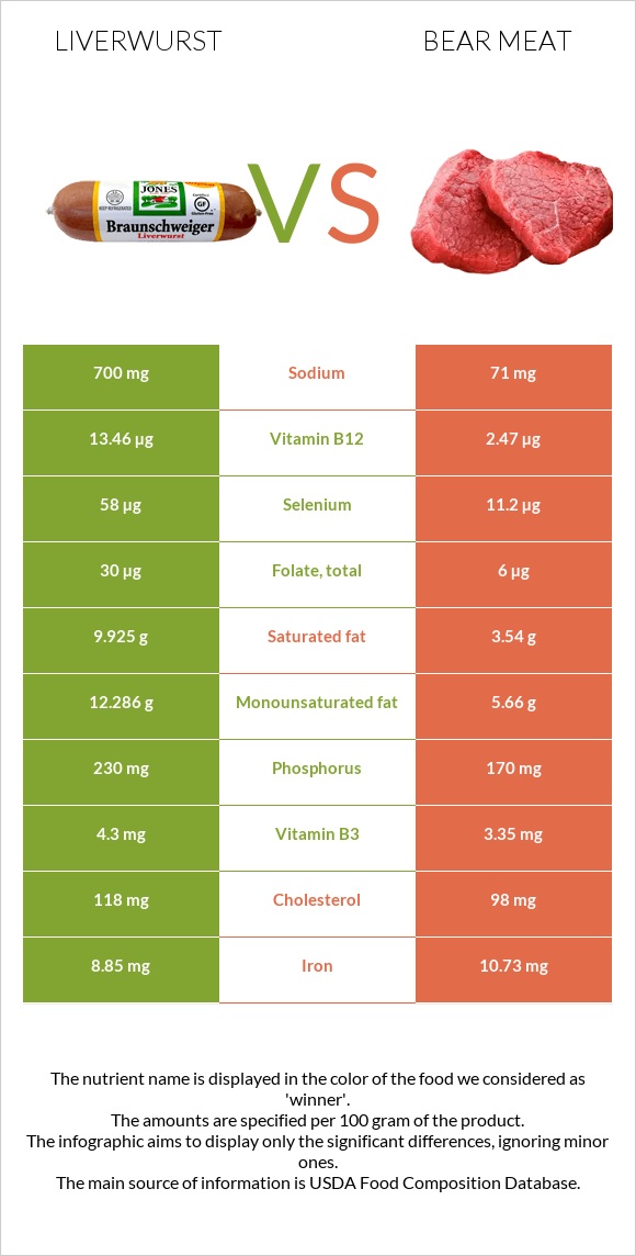 Liverwurst vs Bear meat infographic