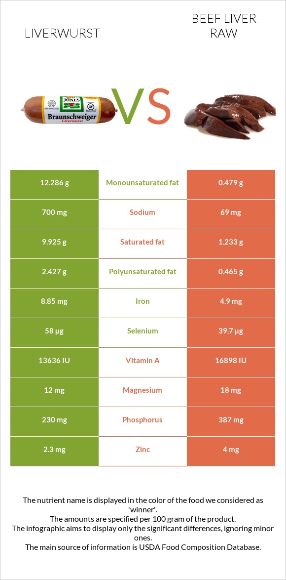 Liverwurst vs Beef Liver raw infographic