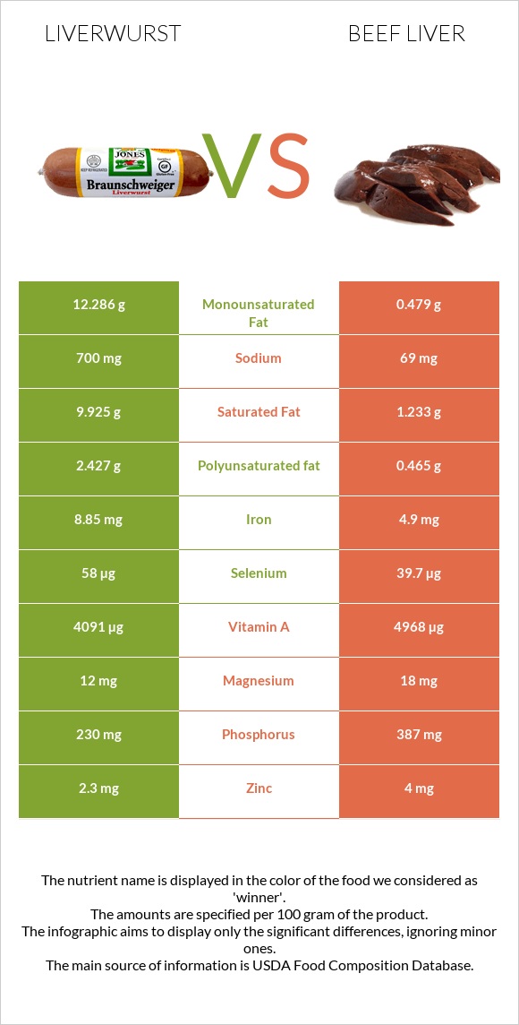 Liverwurst vs Տավարի լյարդ infographic