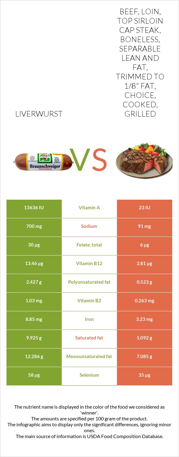 Liverwurst vs Beef, loin, top sirloin cap steak, boneless, separable