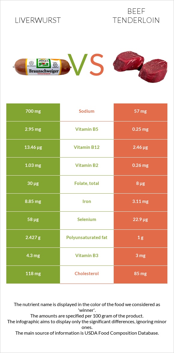 Liverwurst vs Beef tenderloin infographic