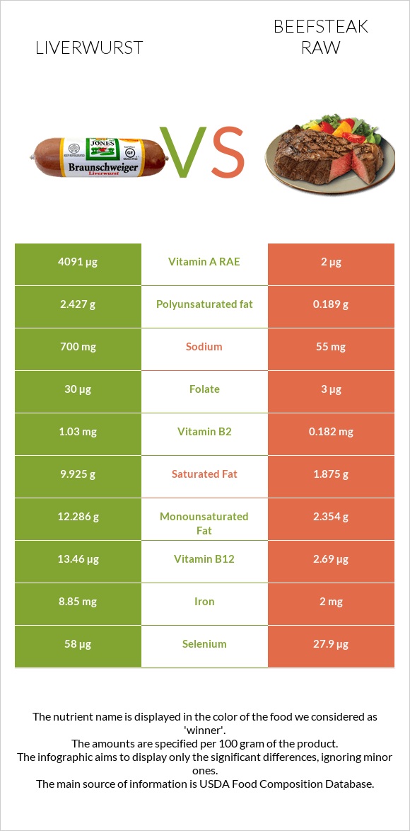 Liverwurst vs Տավարի սթեյք հում infographic