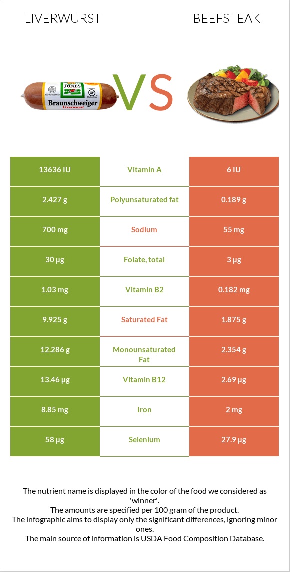 Liverwurst vs Beefsteak infographic
