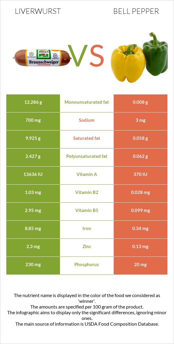 Liverwurst vs Բիբար infographic