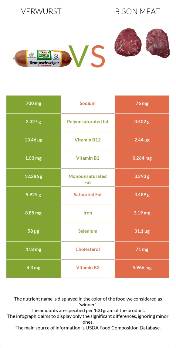 Liverwurst vs Bison meat infographic