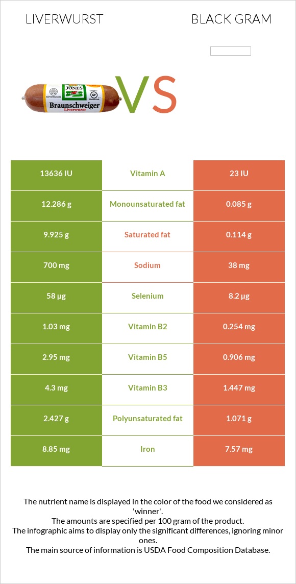 Liverwurst vs Black gram infographic