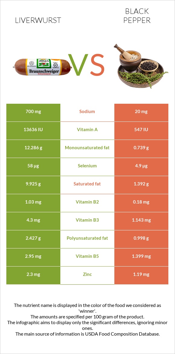 Liverwurst vs Black pepper infographic