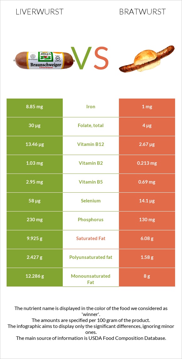 Liverwurst vs Bratwurst infographic