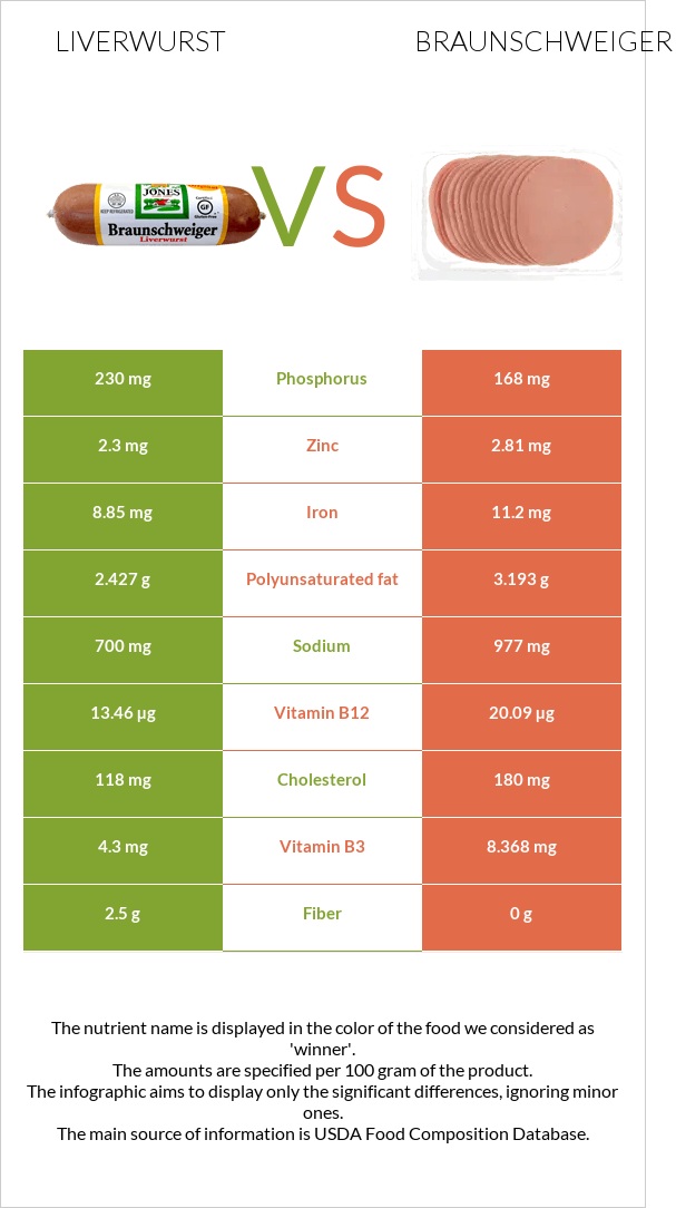 Liverwurst vs Բրաունշվայգեր infographic