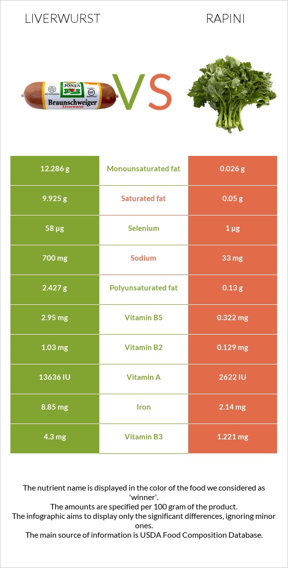 Liverwurst vs Rapini infographic