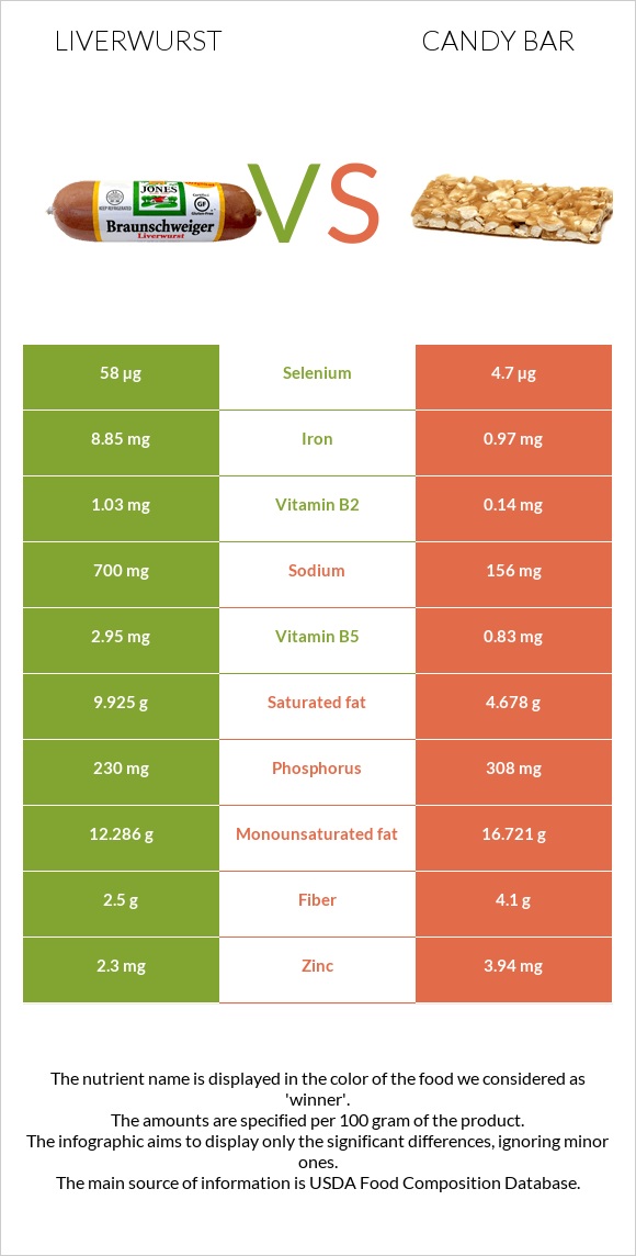 Liverwurst vs Candy bar infographic