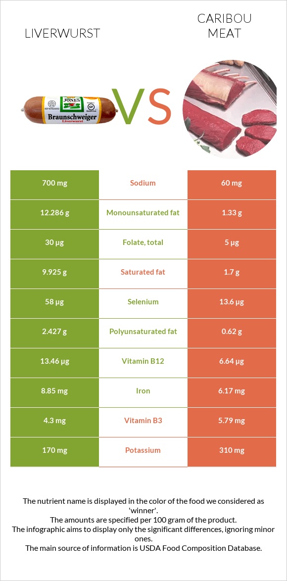 Liverwurst vs Caribou meat infographic