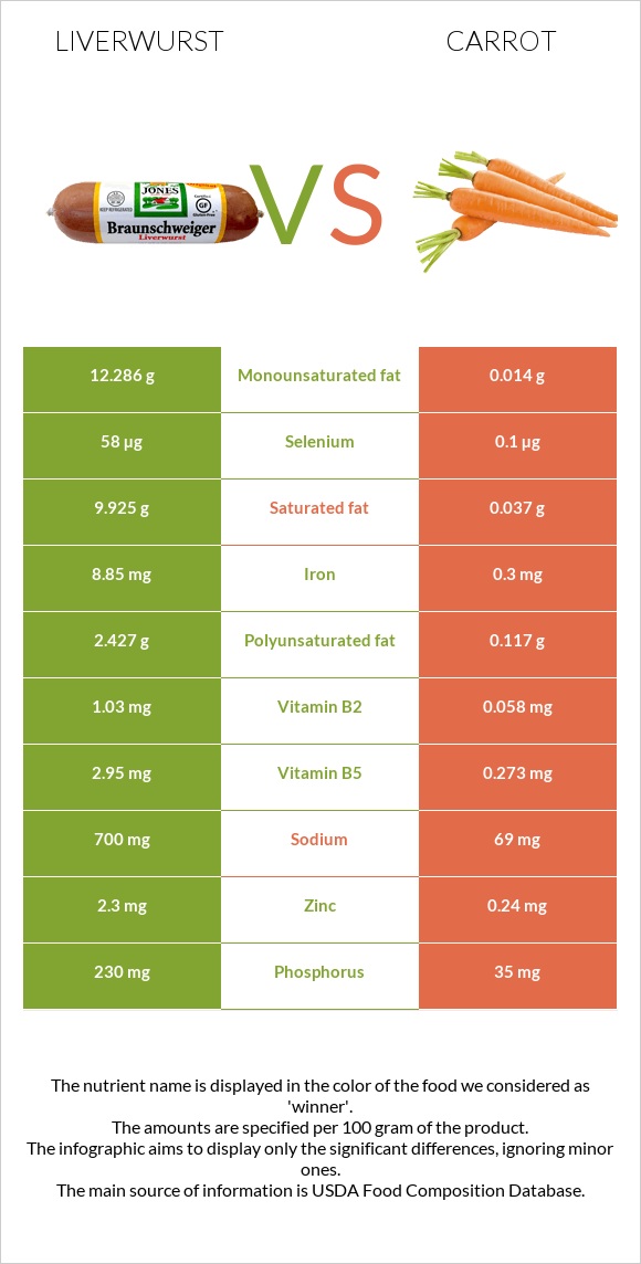 Liverwurst vs Գազար infographic