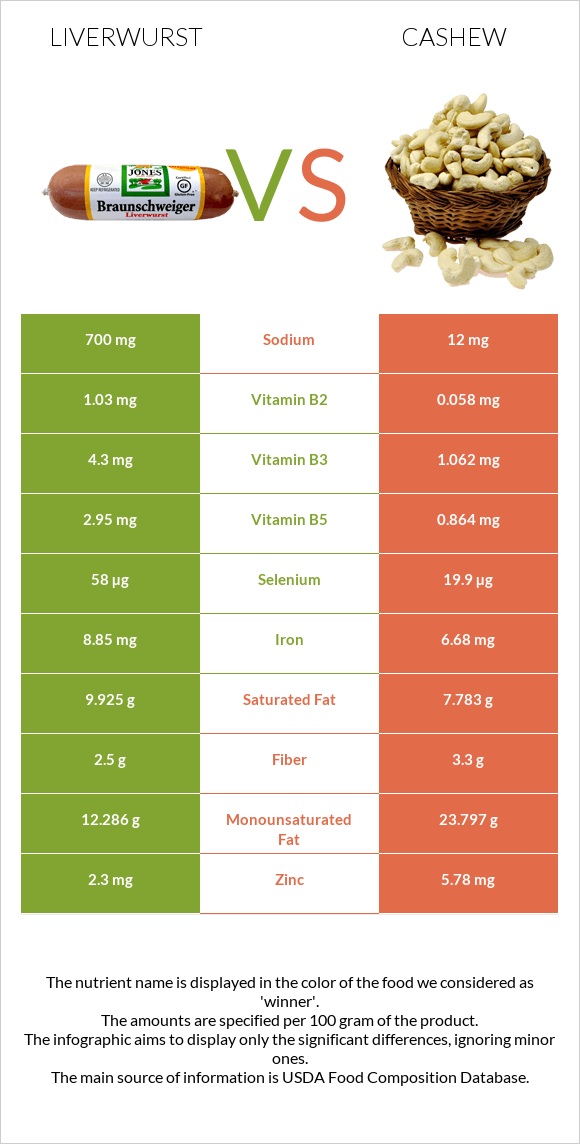 Liverwurst vs Cashew infographic