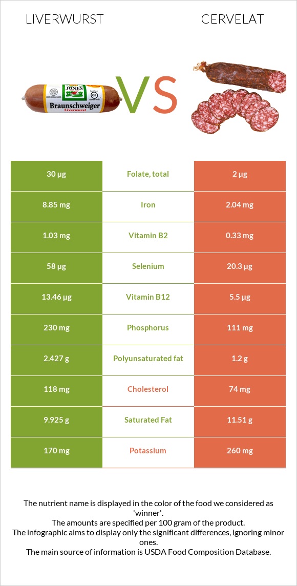 Liverwurst vs Cervelat infographic