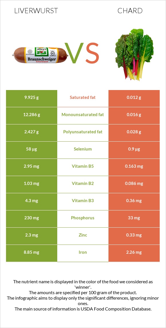 Liverwurst vs Chard InDepth Nutrition Comparison