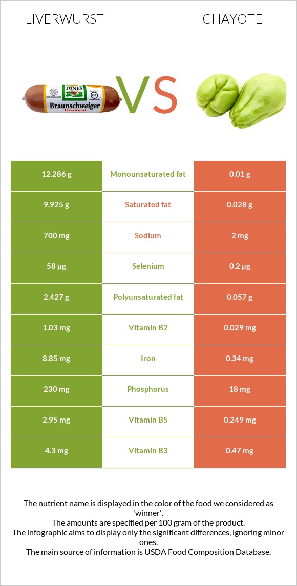 Liverwurst vs Chayote infographic