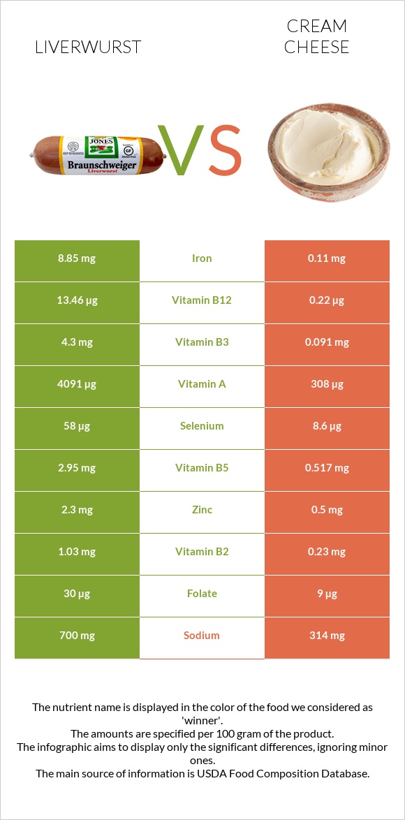 Liverwurst vs Cream cheese infographic