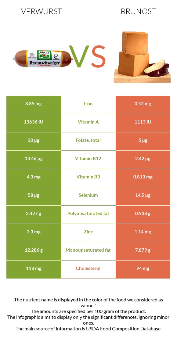 Liverwurst vs Brunost infographic