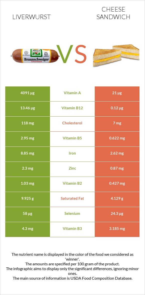 Liverwurst vs Cheese sandwich infographic