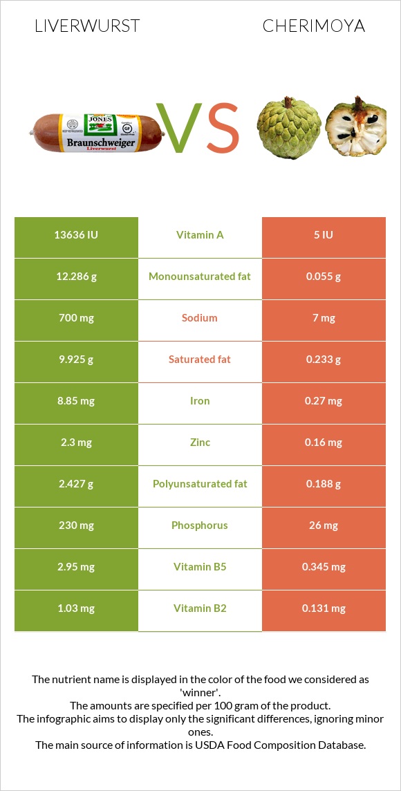Liverwurst vs Cherimoya infographic