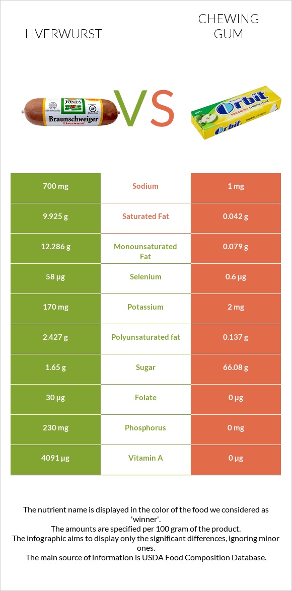 Liverwurst vs Chewing gum infographic