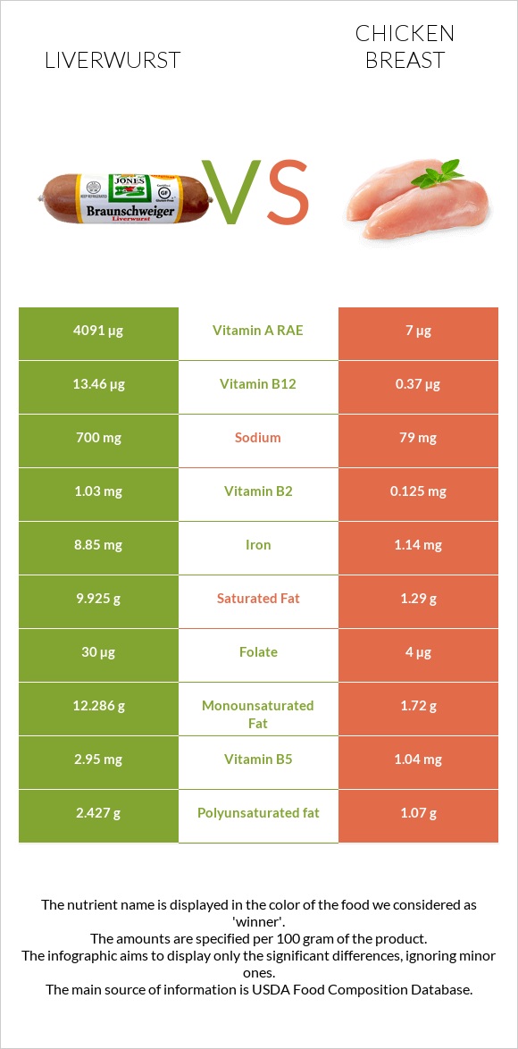 Liverwurst vs Հավի կրծքամիս infographic